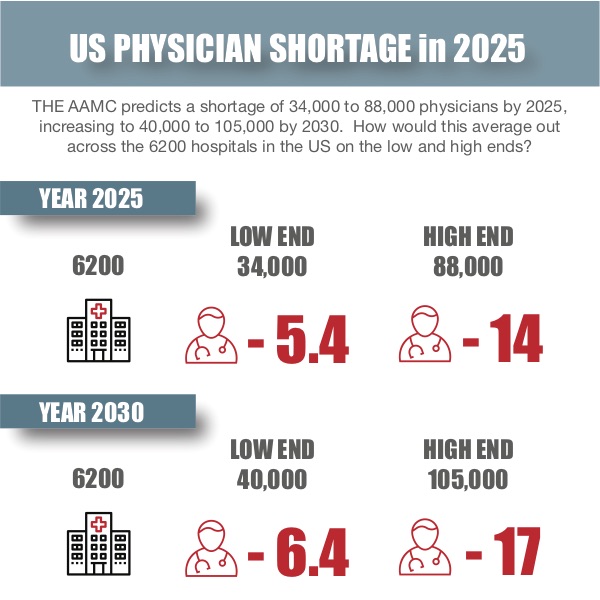 Physician Shortage in 2025 and Beyond Impact on Physician Recruitment